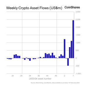 Bitcoin ETFs See Record $2.4B Weekly Inflows; BlackRock's IBIT Leads: CoinShares