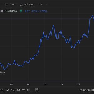 FIL, GRT Rally Boosts CoinDesk Computing Index as Bitcoin Struggles
