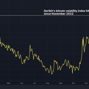 Deribit's Bitcoin Volatility Index Signals Price Turbulence, Hits 16-Month High