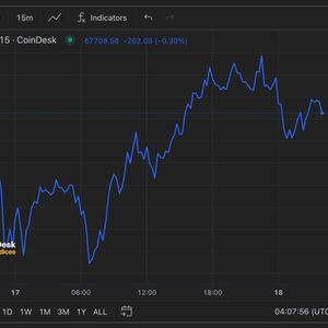 Bitcoin Back Above $67K as Memecoins Push up SOL and AVAX