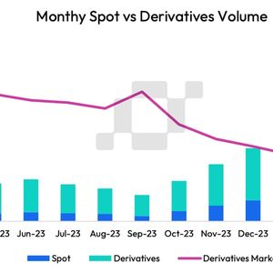 Crypto Derivatives Lost Overall Market Share in March Despite Hitting Record High Trading Volume of $6.18T