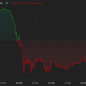 Bitcoin Falls 8%, Drops Below $62K Before Rebound