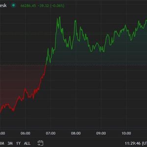 First Mover Americas: Bitcoin Regains $66K Following Bullish ETF Data