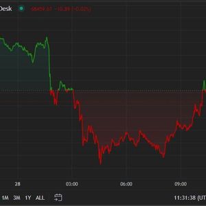 First Mover Americas: Bitcoin Falls Below $68K After $9B Mt. Gox Transfer