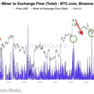 Bitcoin Miners Cash in on BTC Rally as Exchange Transfers Hit Two-Month High