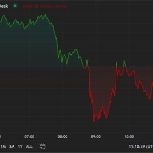 First Mover Americas: Bitcoin Falls Below $64K Following $900M in ETF Outflows