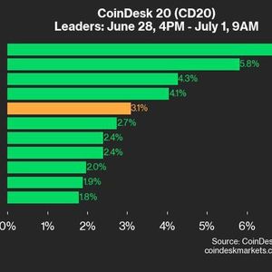 CoinDesk 20 Performance Update: NEAR and AVAX Lead