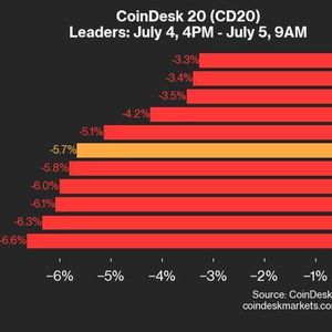 CoinDesk 20 Performance Update: Index Plunged, With All 20 Assets Declining
