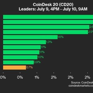CoinDesk 20 Performance Update: RNDR and NEAR Lead Gains as Index Inches Higher