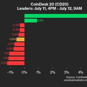 CoinDesk 20 Performance Update: XRP Gains Amid Overall Index Decline