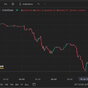 Bitcoin Dips Below $63K As Mt. Gox Moves $2.8B BTC to Internal Wallets