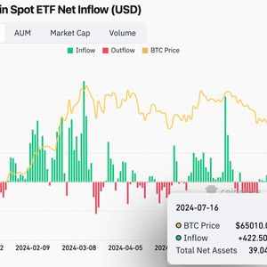 Bitcoin ETF Inflows Hit Six-Week High of $422.5M