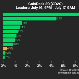 CoinDesk 20 Performance Update: Mixed Results with XRP and ICP Leading