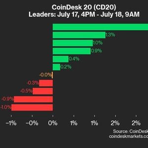 CoinDesk 20 Performance Update: SOL and ETH Lead Advancers as Index Stays Flat