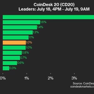 CoinDesk 20 Performance Update: SOL Jumps 4.1% Amid Broad Market Uptick