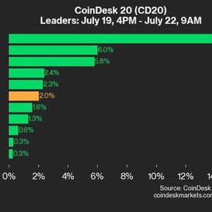 CoinDesk 20 Performance Update: AVAX and SOL Surge Lead Weekend Advance