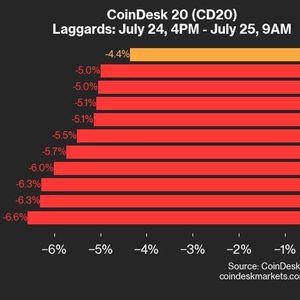 CoinDesk 20 Performance Update: Broad-Based Decline Hits All 20 Assets, Sending Index Lower by 4.4%