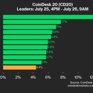 CoinDesk 20 Performance Update: RNDR's 12% Gain Leads as Index Rebounds