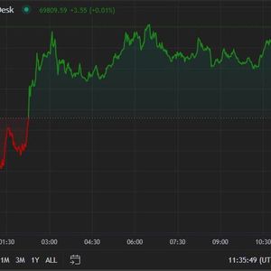 First Mover Americas: Bitcoin Rises to Nearly $70K After Trump's BTC 2024 Speech