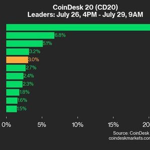 CoinDesk 20 Performance Update: BCH's 21% Surge Leads Index Gain