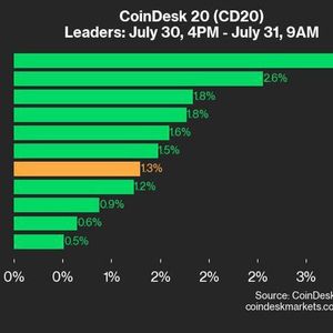 CoinDesk 20 Performance Update: XRP and SOL Outperform as Index Climbs 1.3%