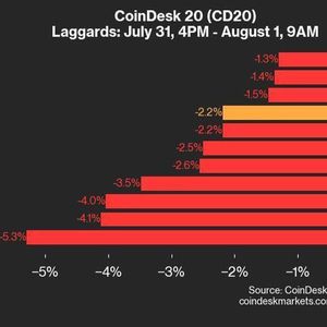 CoinDesk 20 Performance Update: ICP and RNDR Lead Losses as Index Slips 2.2%