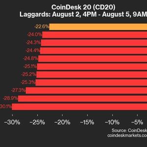 CoinDesk 20 Performance Update: Index Plunges 22.6% Amid Global Market Decline