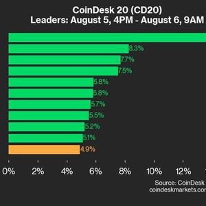 CoinDesk 20 Performance Update: RNDR Bounces 14.2%, Leading Index Higher
