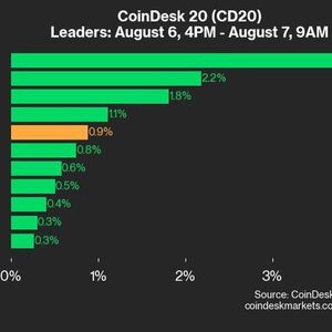 CoinDesk 20 Performance Update: SOL Leads with 3.9% Gain as Index Rebounds