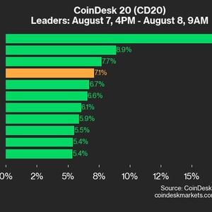 CoinDesk 20 Performance Update: Index Rallies 7.1%, Led by XRP's 17.5% Gains