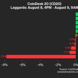 CoinDesk 20 Performance Update: XRP's 7.8% Decline Weighs on Index