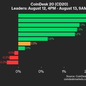 CoinDesk 20 Performance Update: BCH and SOL Gains Lead as Index Inches Up 0.3%