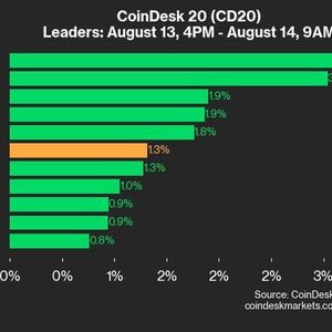 CoinDesk 20 Performance Update: RNDR and SOL Propel Index to a 1.3% Increase