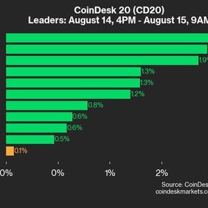 CoinDesk 20 Performance Update: LTC and ICP Take the Lead as Index Inches Higher