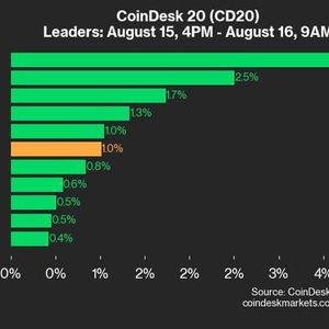 CoinDesk 20 Performance Update: UNI leads with 3.8% Gains as Index Rises