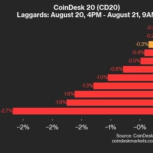 CoinDesk 20 Performance Update: Index Trades Down Despite Gains from MATIC and UNI