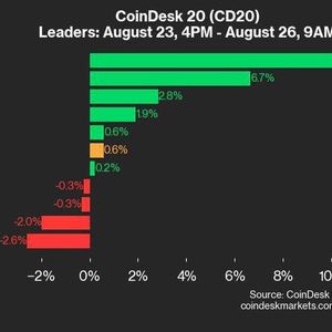 CoinDesk 20 Performance Update: RNDR and SOL Lead Gains as Index Rises