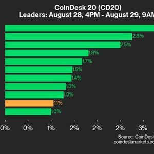 CoinDesk 20 Performance Update: UNI and ICP Lead Gains as Index Climbs 1.1%