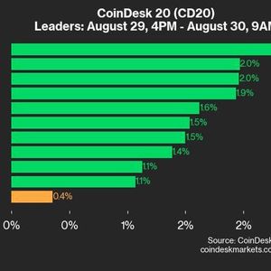 CoinDesk 20 Performance Update: LTC and BCH Lead as Index Gains 0.4%