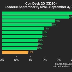 CoinDesk 20 Performance Update: DOT and HBAR Outperform as Index Rises 0.9%