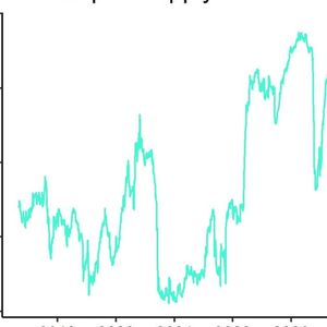 Illiquid Bitcoin Entities Now Control Record 74% of BTC's Circulating Supply