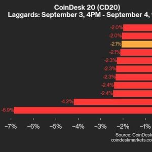 CoinDesk 20 Performance Update: MATIC Plunges 6.9%, Leading Index's Decline