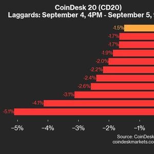 CoinDesk 20 Performance Update: Heavy Losses in APT and MATIC Lead the Index Lower