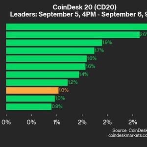 CoinDesk 20 Performance Update: SOL Jumps 3.0% as Index Rallies