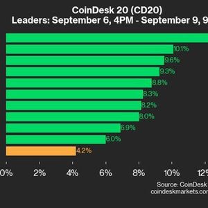 CoinDesk 20 Performance Update: AVAX Surges 12.8%, Pushing Index Higher