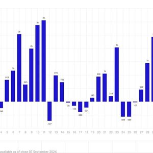 Crypto Fund Outflows Were Most Since March Last Week as Bitcoin ETFs Bled