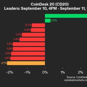 CoinDesk 20 Performance Update:  Index Falls 2.1% with Only Two Gainers