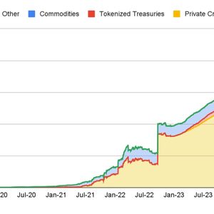 Tokenized Real-World Assets (Excluding Stablecoins) Market Value Hits Over $12B: Binance Research