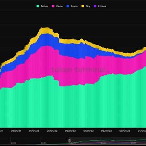 Tether-Issued Stablecoin USDT's Market Share Grows to 75% as Market Cap Tops $118B