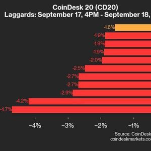 CoinDesk 20 Performance Update: UNI Drops 4.7%, Leading Index Lower